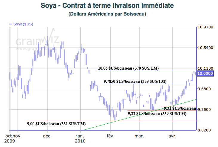 Soya MT 23 avril 2010 Soya MT 23 avril 2010